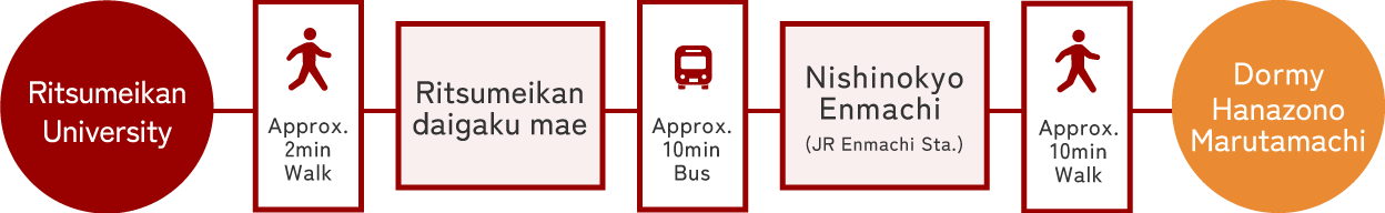Sembon Sanjo/Shujaku Ritsumeikan-mae city bus stop:1へのアクセス