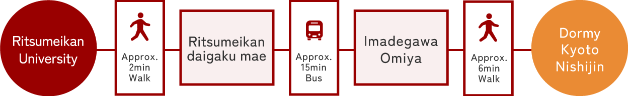 City Bus Senbon Kyu-Nijo stop. :1へのアクセス