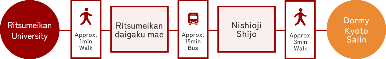 City Bus Myoshinji-mae stop.:1へのアクセス