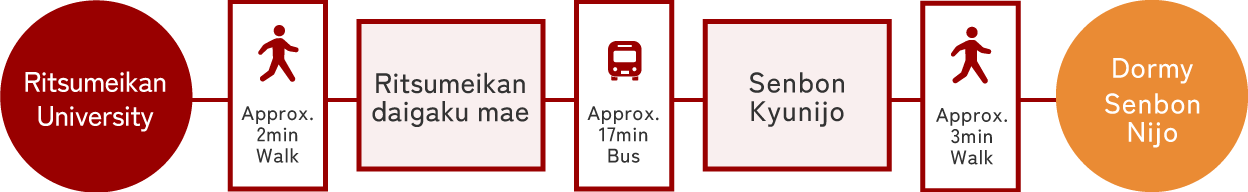 City Bus Saidaiji Shijo stop.:2へのアクセス