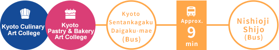 Transportation time
