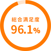 総合満足度96.1%