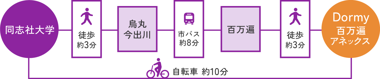 同志社大学へのアクセス
