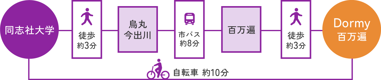同志社大学へのアクセス