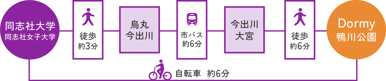 同志社大学へのアクセス