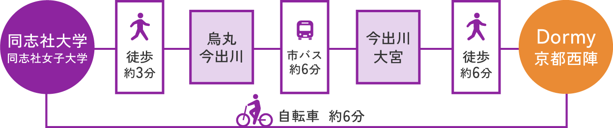 同志社大学へのアクセス