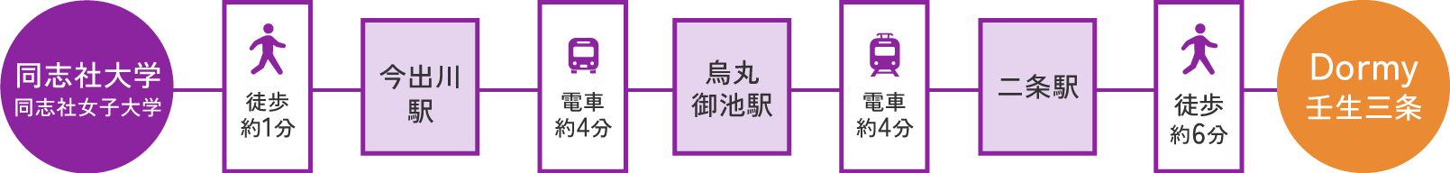 同志社大学へのアクセス