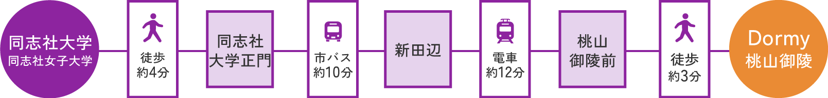 同志社大学へのアクセス