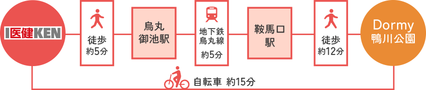 京都医健へのアクセス