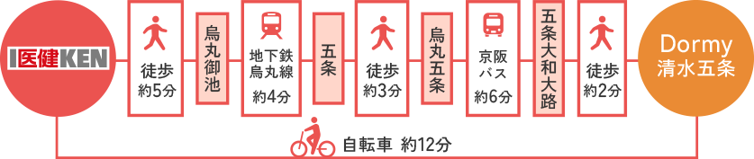 京都医健へのアクセス