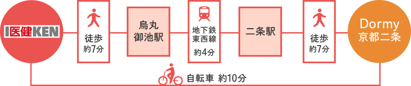 京都医健へのアクセス