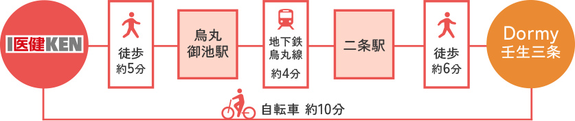 京都医健へのアクセス