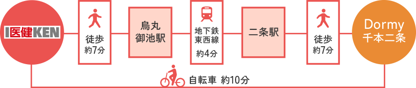 京都医健へのアクセス