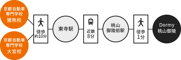 ドーミー桃山御陵までのアクセス