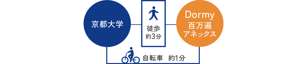 京都大学へのアクセスへのアクセス