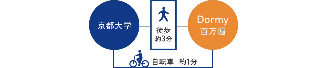 京都大学へのアクセスへのアクセス