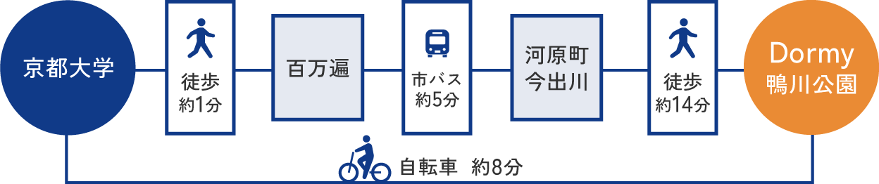 京都大学へのアクセスへのアクセス