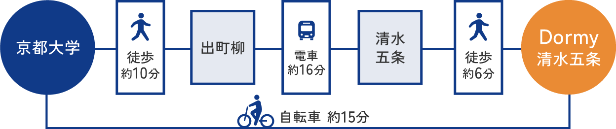 京都大学へのアクセスへのアクセス