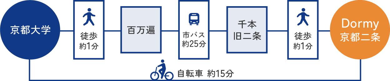 京都大学へのアクセスへのアクセス