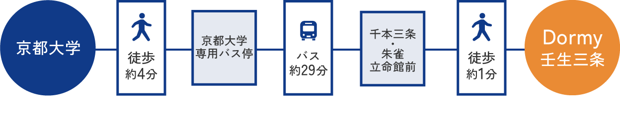 京都大学へのアクセスへのアクセス