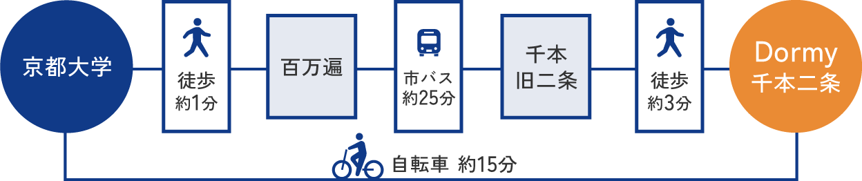 京都大学へのアクセスへのアクセス