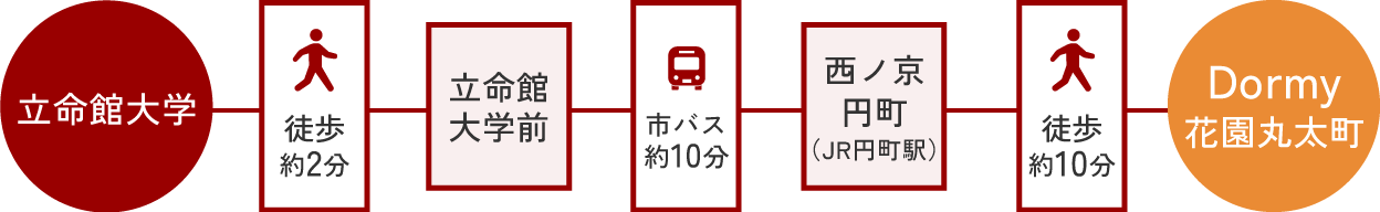 へのアクセス