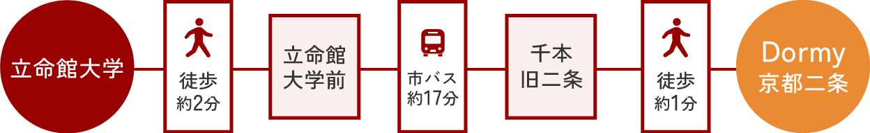 へのアクセス
