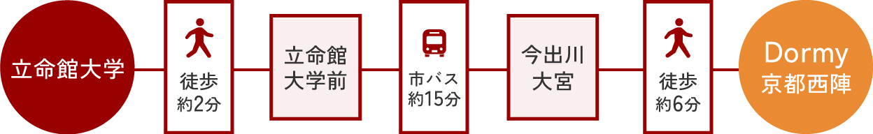 へのアクセス