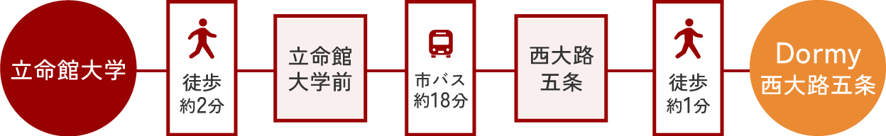 へのアクセス