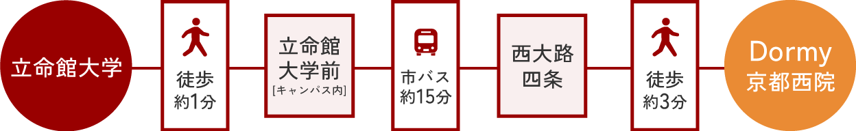 へのアクセス
