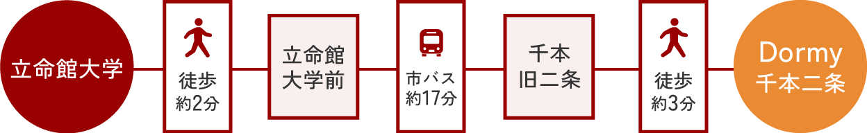 へのアクセス
