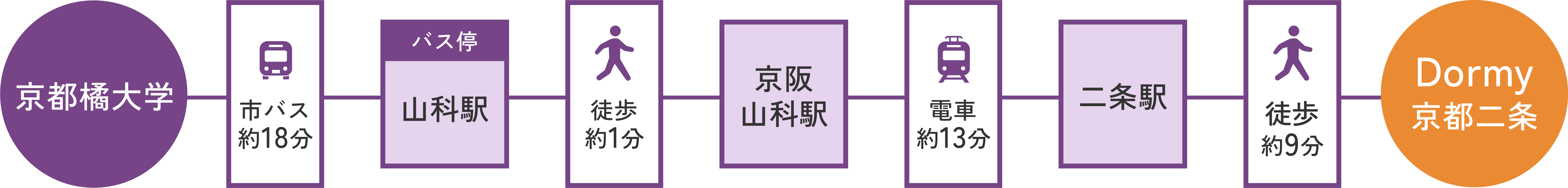 ドーミー京都二条までのアクセス