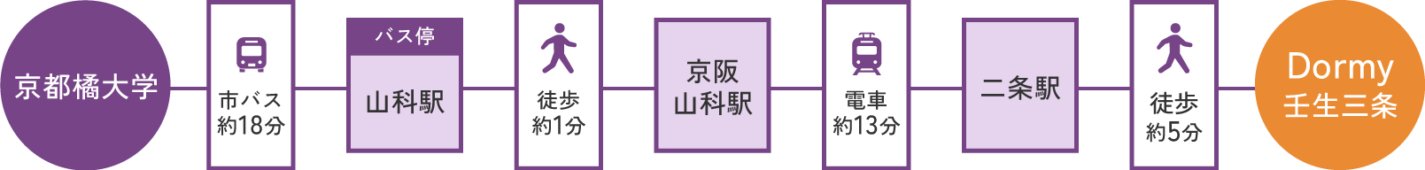 ドーミー壬生三条までのアクセス