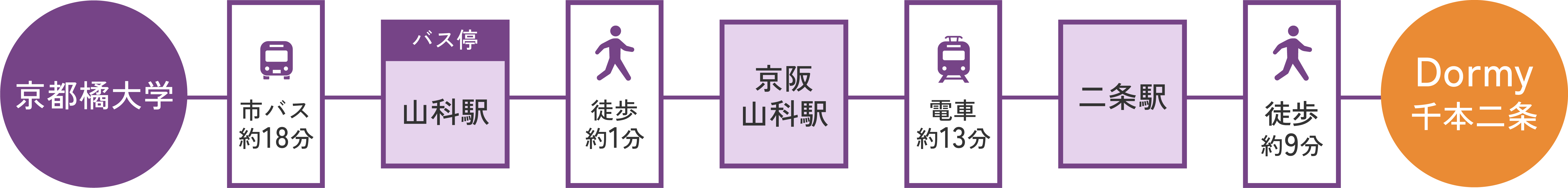 ドーミー千本二条までのアクセス