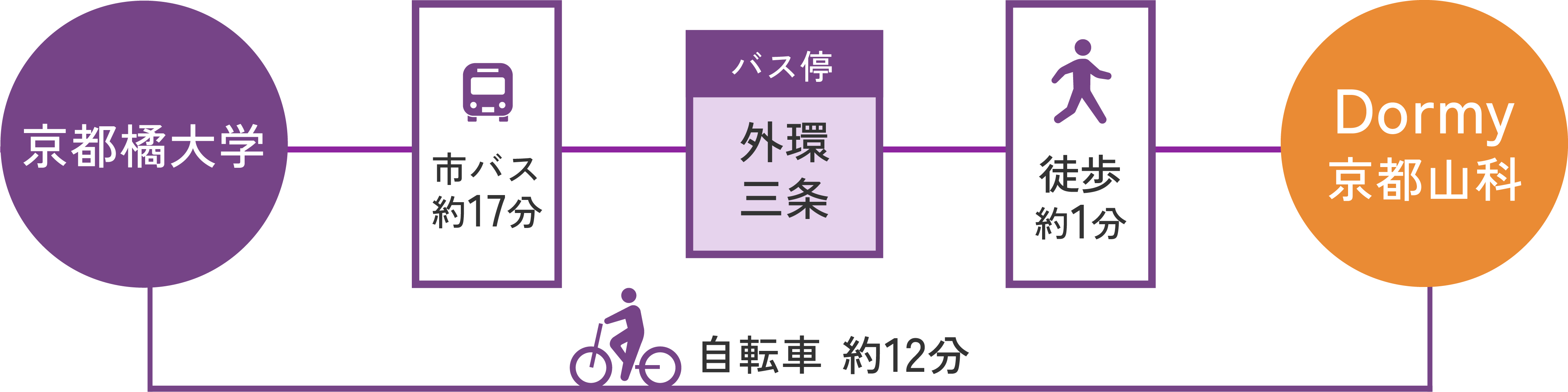 ドーミー京都山科までのアクセス